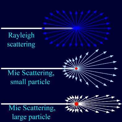 Scattering model 5/20 Scattering Model Use combination of Rayleigh and Mie scattering scattering angle distr.