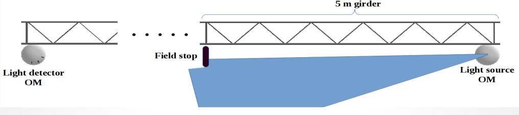 Experimental set up description 6/20 Experimental set up Each OM will be attached in is own 5 m long metal girder The experimental setup will be deployed tree times inside the deep sea water, each