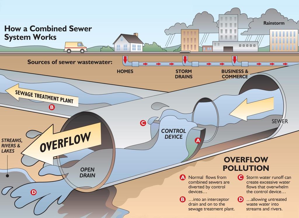 STORMWATER MANAGEMENT Source: US Environmental Protection Agency Source: