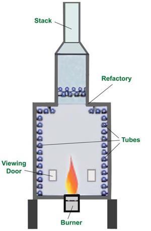 Fired Heater Evolution Fired heaters- initially box type radiant shape with horizontal tubes and end wall fired burners Initially two rows of tubes backed by the refractory In 1950s,