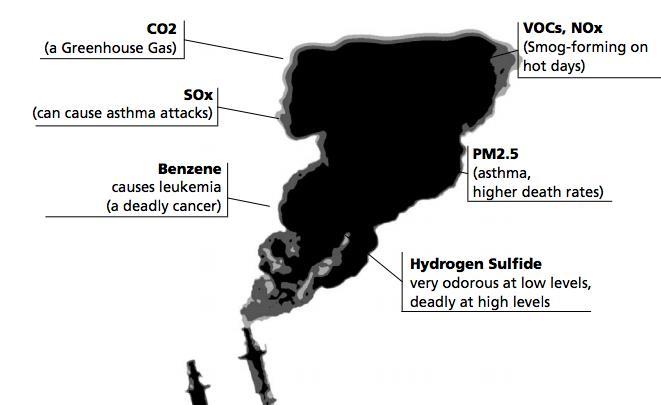 Air Pollution by Fired Heaters Nitrogen Oxides 50% of total NOx emissions are from industrial processes 2