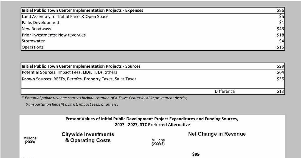 Projected property tax revenues assume assessed values consistent with new construction in Sammamish, with an assumption that no levy lid lift occurs in the
