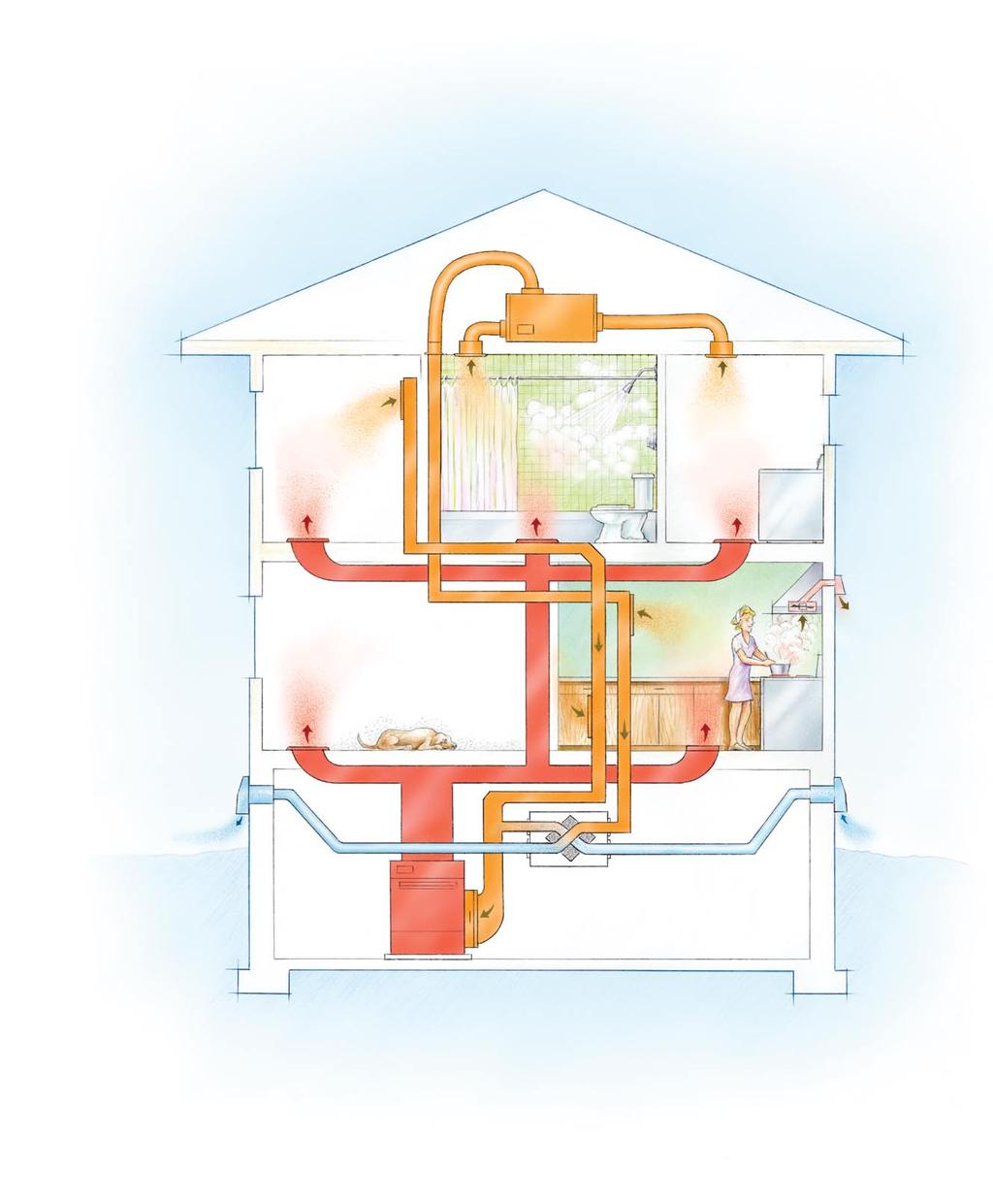 A BALANCED SYSTEM REMOVES BAD AIR, BRINGS IN FRESH, AND CAN SAVE HEAT (OR COLD) Exhaust duct leads to HRV.