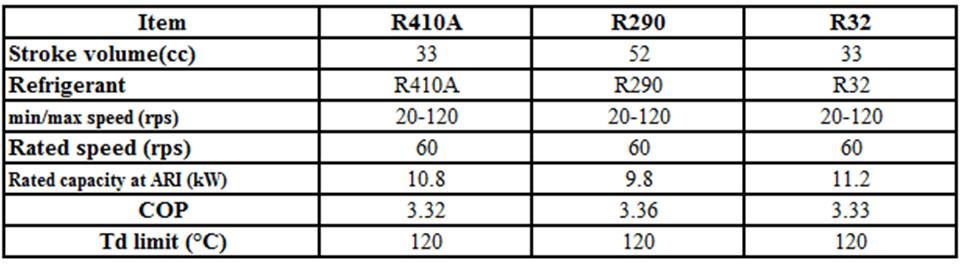 2049, Page 5 Table 4 : Specifiaction of refrigerant compressor comparision 4. TEST RESULTS 4.