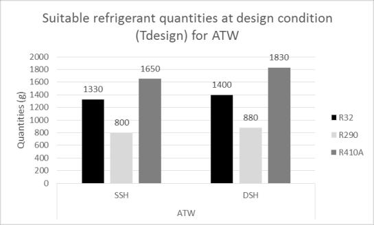 2049, Page 7 Figure 10: Testing result of ATW Heat Pump with R410A Figure 11: Refrigerant quantities at design condition for ATW Figure 11 shows the suitable refrigerant quantities of Air to water at