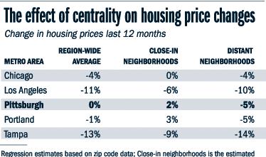 Sprawl Now Highest Risk in Real Estate Value 2007-2008 Metros centers with strongest public transit,