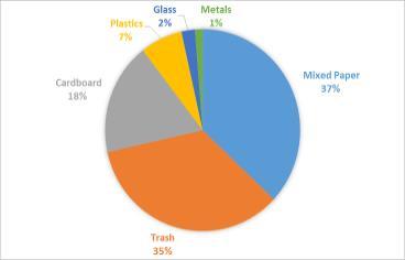 Workplace Waste by Type Breakdown of Waste Stream in a Typical