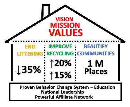 Strategic Impact Goals (2025) END LITTERING IN AMERICA Reduce litter by 35% in Keep America Beautiful affiliate service areas IMPROVE RECYCLING IN AMERICA Improve recycling