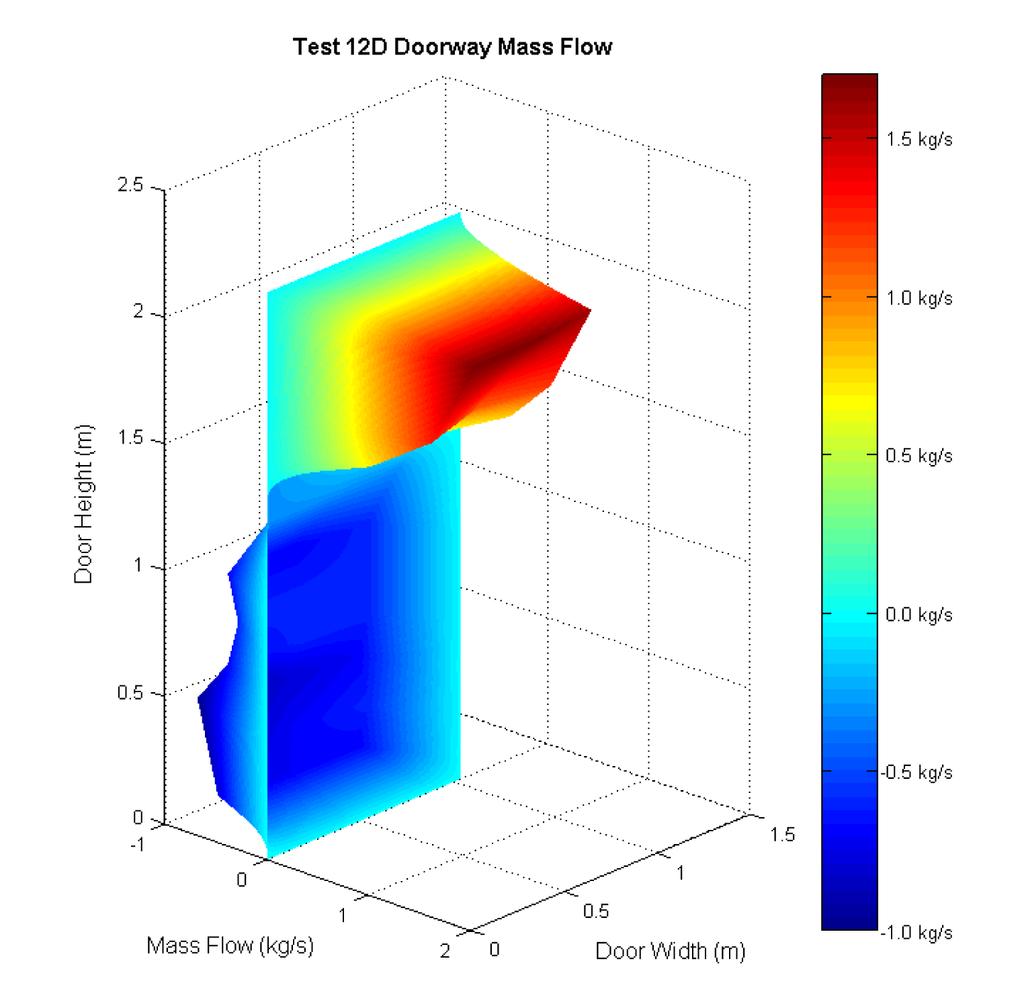 6 Figure 3- Surface plot of doorway mass flow. Negative mass flows represent flow into the compartment and positive mass flows represent flow out of the compartment.