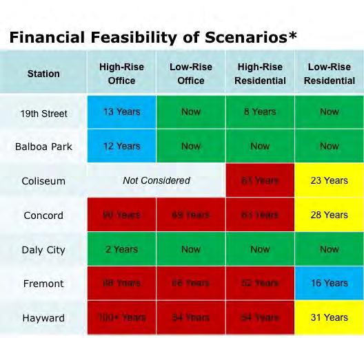 BART STATION PORTFOLIO Analysis Ranks & Targets Stations Rigorous consideration of: Market timing