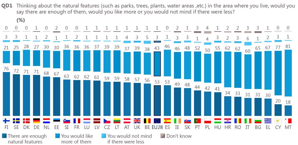 The majority of EU citizens stressed that they have enough nature in the area where they