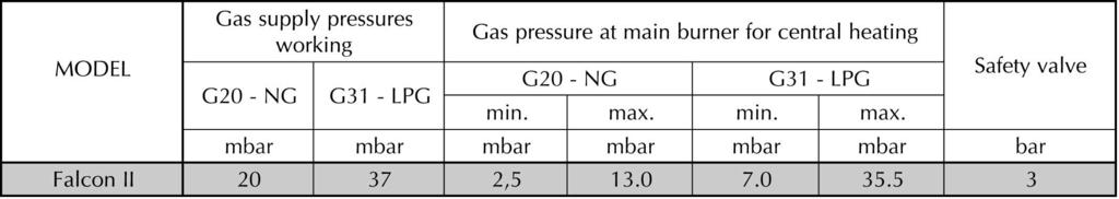 correspond to the maximum output given in table for the type of gas.