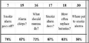 Second worksheet aggregates percentages by concept: Example: 6 questions about smoke alarms.