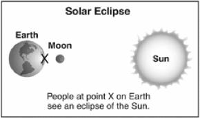 22 A. Look at the picture below. What causes a solar eclipse? B.