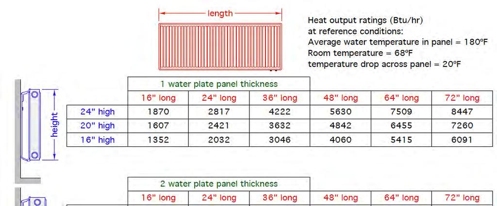 Hydronic heat emitters options for low energy use houses Panel Radiators Adjust heat output