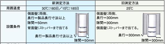 Revision of Electricity Consumption Testing Procedure for Refrigerators (May 2006) Testing methods for refrigerators in Japan has been JIS C9801 which is compatible with ISO 8561 to measure annual