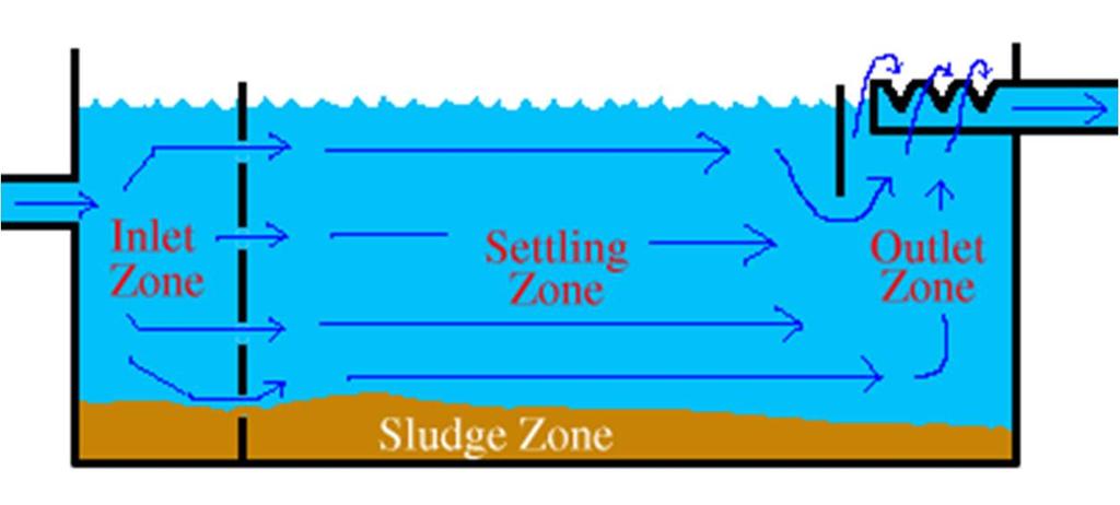 Zones can be seen most easily in a rectangular sedimentation basin, such as the one shown below: In a clarifier, water typically enters the basin from the center rather than from one end and flows