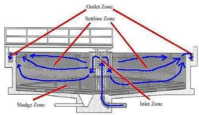 But the four zones can still be found within the clarifier: Inlet Zone The two primary purposes of the inlet zone of a sedimentation basin are to distribute the water and to control the water's
