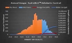 Unit Data: Adiabatic Evaporative Parameter Notes hydroblu TM Adiabatic Evaporative System Metered Flow Integral Pump Load Data: Water Control Configurable Energy Priority Maximum Load 100%, % of