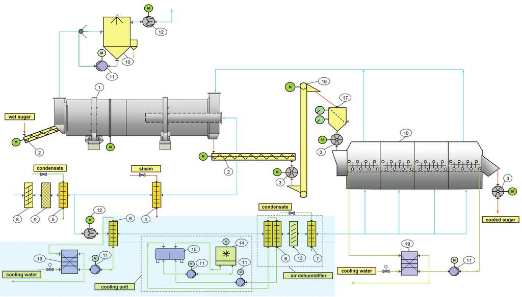 520 Fig. 2: Option 2 Drum dryer with horizontal fluidised-bed cooler (caption please see Fig. 3) ity, has successfully stood its test in numerous applications.