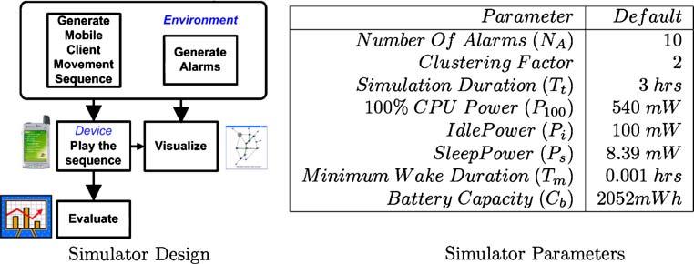 Fig. 7 Simulator design specific wakeup and alarm check algorithms used by the mobile clients. Figure 7 shows a sketch of the key components of the simulator.