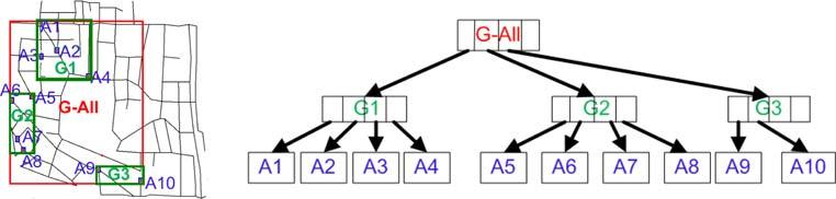 Fig. 4 Alarm grouping by spatial proximity (a) Alarm Grouping (b) R Tree of grouped alarms in general and especially it can handle well, the situations where the mobile client continuously adds new