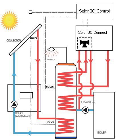 1. Introduction Solar 3C is a unique heating system that provides mains pressure hot water and space heating from a solar source. Water is heated in a triple coiled water heater by solar collectors.