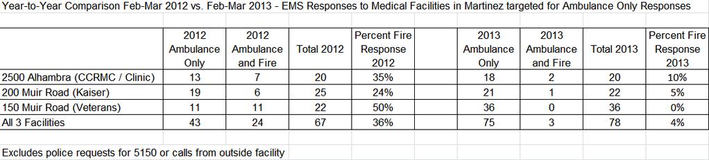 When Contra Costa Fire Station 12 in Martinez closed it was noted that the vast majority of calls for that station responded to the surrounding medical facilities.