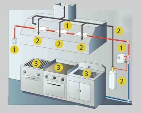 A Kitchen Suppression System Component Overview 1.