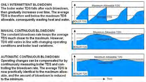 TDS CONTROL - THE CASE FOR AUTOMATIC CONTINUOUS BLOWDOWN CALCULATION OF CONTINUOUS BLOWDOWN RATE Continuous blowdown and automatic TDS control ensures: Least amount of heat loss.