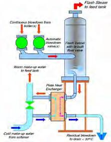 INTEGRATION into boiler house Any number of boilers can be