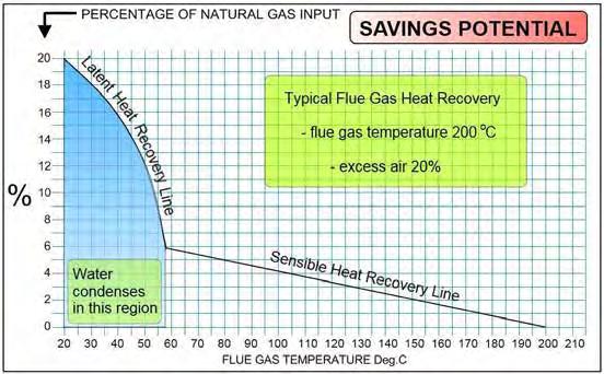 The following graph illustrates the savings potential for heat recovery from the ecoflue.