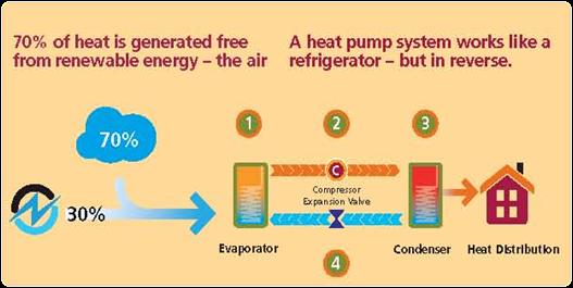 Why use a Heat Pump? Space Heating, Domestic Hot Water, and Cooling WHERE DOES IT ALL START?