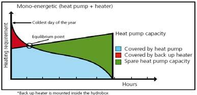 At outside temperatures exceeding 95 o F (35 o C), hot water can still be produced using the booster heater, or through Solar if integrated to a solar thermal solution.
