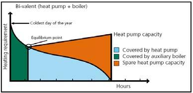 Bi-Valent (Ultra-Cold Climate): it s configured so an external boiler can be used for the coldest months.