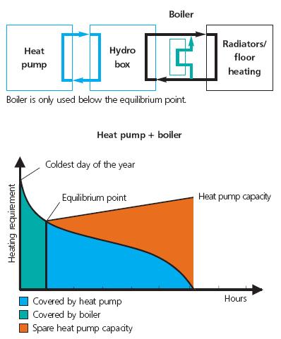 Daikin Altherma Considerations CAN I INTEGRATE A DAIKIN ALTHERMA SYSTEM TO AN EXISTING HEATING/HOT WATER SOLUTION? Yes, the Bi-Valent application is ideal for refurbishment/upgrade installations.