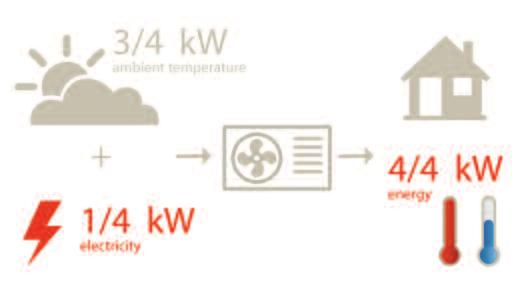 .. Daikin Altherma is technically superior to most other heat pumps because it has inverter technology and weather compensation built in as standard.
