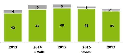 GROWTH PLAN # Stores