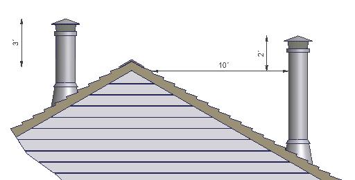 Chimney height requirements: The chimney must extend 3 feet above the level of roof penetration and a minimum of 2 feet higher than any roof surface within 10 feet.