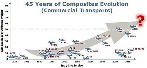 Composites % of Airframe Weight INDUSTRY TRENDS 45 Years of Composites