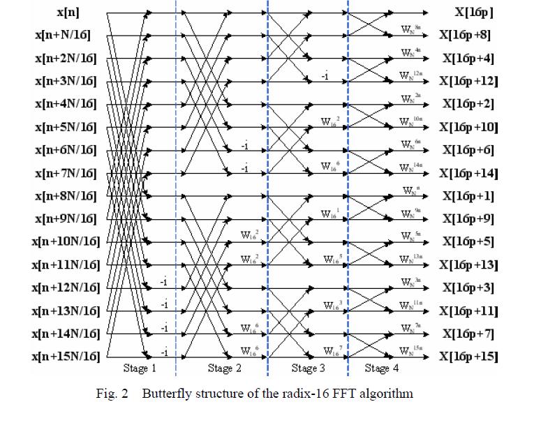 2.3 Pipelined Radix-16 Algorithem To improve the performance of the sequential processor, parallelism can be introduced by using a separate arithmetic unit for each stage of the FFT.