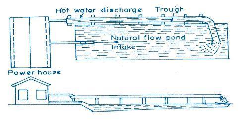 . Types of Cooling Ponds: Natural and Directed Flow System.