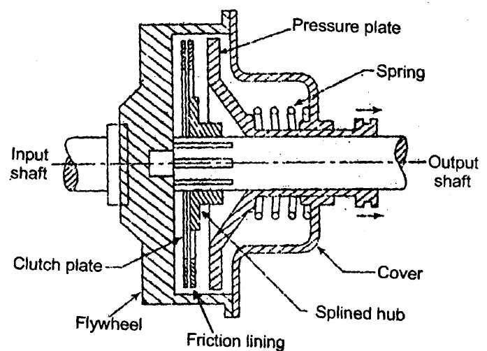 Q. 6. (b) What do you mean by clutch? Discuss single plate clutch system with neat sketch. Ans. A clutch is a device used to transmit the rotary motion of one shaft to another when desired.