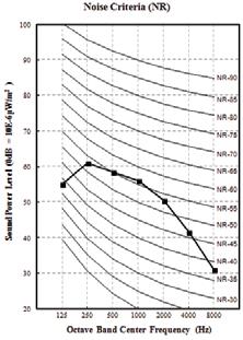 FLOOR STANDING Acoustic Data Sound Power Levels Figure 9: ARNU73CEA4 / CEU4, ARNU93CEA4 / CEU4, and ARNU123CEA4 / CEU4