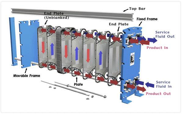 (7)(8) FIGURE 5.4 ILLUSTRATION OF A PLATE HEAT EXCHANGER (PHE) (9) Figure 5.5 represents the initial system design (Benchmark System) created in Polysun, defined by two active loops.