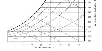 (%/day) = product K x VPD Psychrometric Chart Thermodynamic properties of air Temperature and Water Content oss, % per day Weight lo 8 9 6 Weight loss in relation to VPD in products