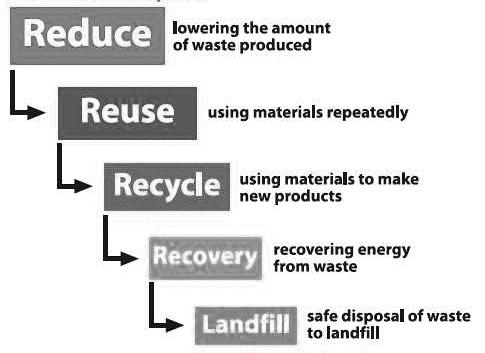 Waste Management Waste Management Waste Management The Environmental Protection Agency (EPA) developed a hierarchy of waste to show the preferred method of disposal.