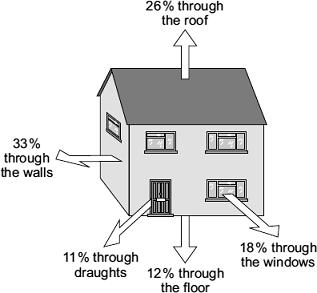 Q1. The diagram shows where heat is lost from a house that is not insulated. (a) (i) Through which part of the house is most heat lost? (ii) How can the heat loss through the windows be reduced?