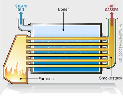 Boiler What is Boiler? A closed metallic vessel in which the water is heated beyond the boiling temperature by the application of heat by the combustion of fuels to convert it into steam.