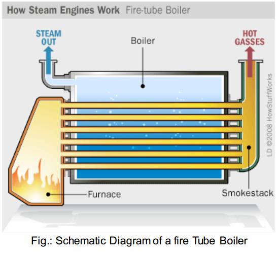 Experiment No: 01 To study the working and function of mountings and accessories in boilers Boiler: A steam boiler is a closed vessel in which steam is produced from water by combustion of fuel.